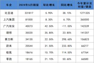 国际乒联最新世界排名：孙颖莎7150分第一，王楚钦7600分男单第一